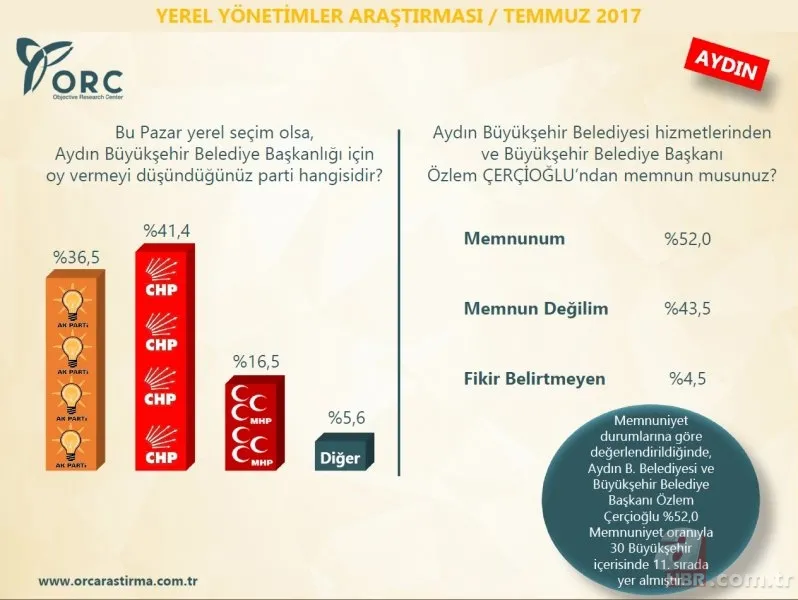 ORC Araştırma Şirketi'nin son anketinde çarpıcı sonuçlar 11