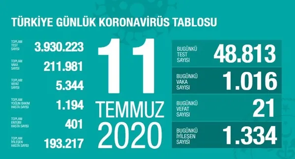 Son dakika: Sağlık Bakanı Fahrettin Koca koronavirüste yeni vaka sayısını açıkladı | 11 Temmuz Cumartesi