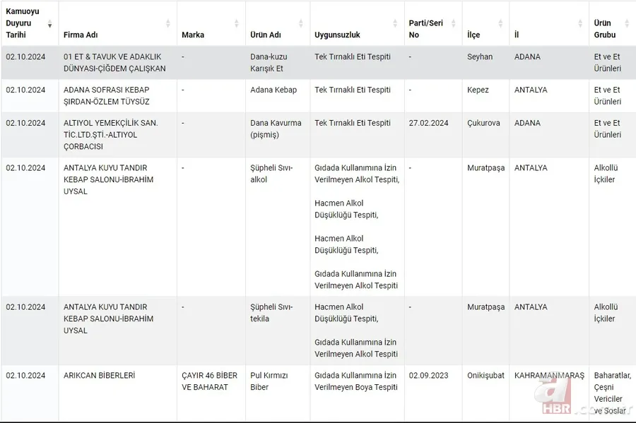 2024 Tarım Bakanlığı hileli ürünler listesi! Bakanlık duyurdu 7