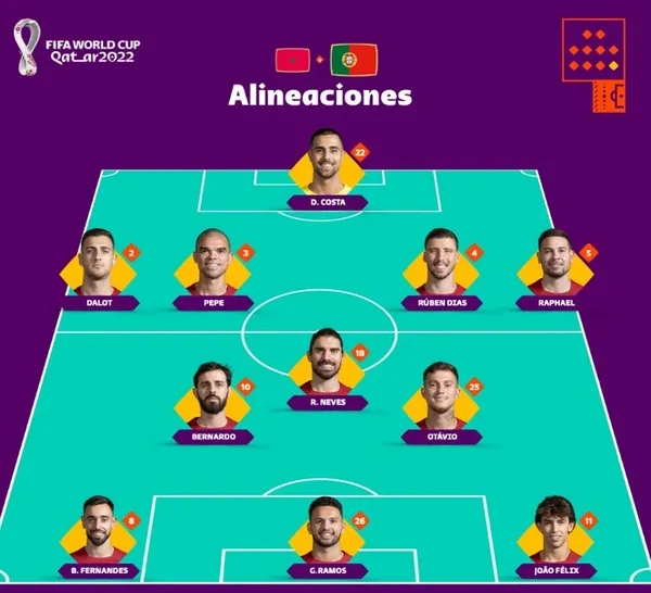 Portekiz’i tek golle mağlup eden Fas 2022 Dünya Kupası’nda yarı finale yükseldi | MAÇ SONUCU ÖZET