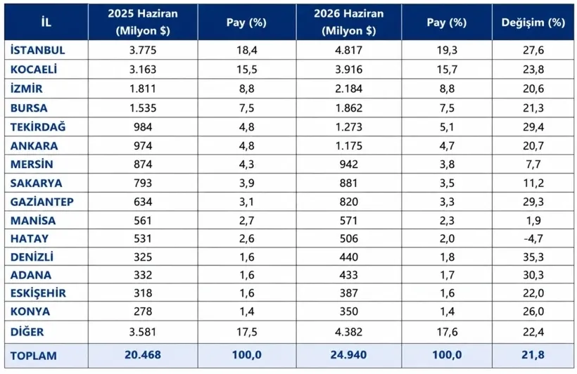 İhracat yılın ilk yarısında 136 milyar doları aştı! Zirvede hangi iller var? - 2