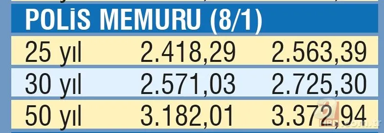Emekliye 2 bin 522 TL | Temmuz ayı SSK, Bağ-Kur ve memur emeklisi maaşları ne kadar olacak? 21