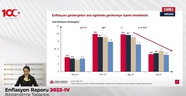 merkez-bankasi-baskani-hafize-gaye-erkandan-flas-enflasyon-mesaji-kararli-bir-sekilde-1698912368912.jpg Merkez Bankası'ndan 2023, 2024 ve 2025 için flaş enflasyon tahmini! Revize geldi - 11
