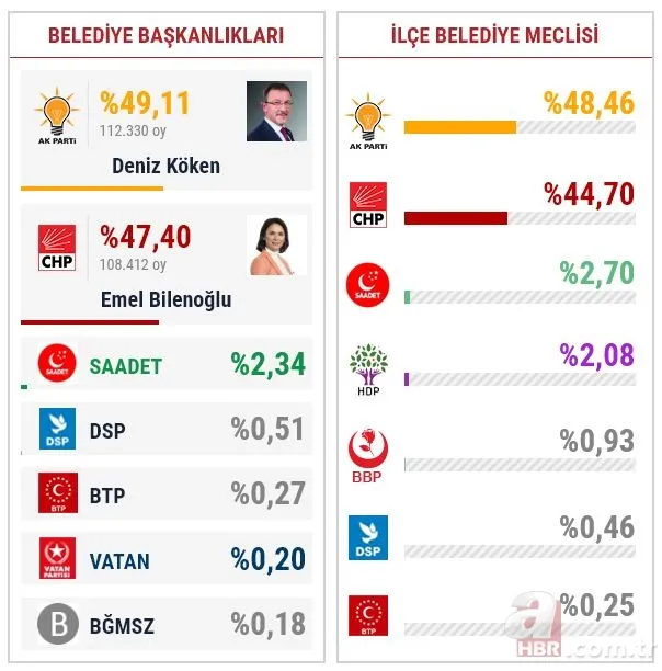 İstanbul seçim sonuçlarında son durum! 15 ilçede daha sayım kararı 25