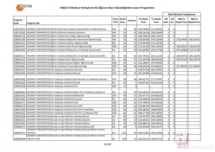 Üniversite taban ve tavan puanları tam liste! 4 yıllık üniversite sözel sayısal eşit ağırlık bölümleri puanları 17