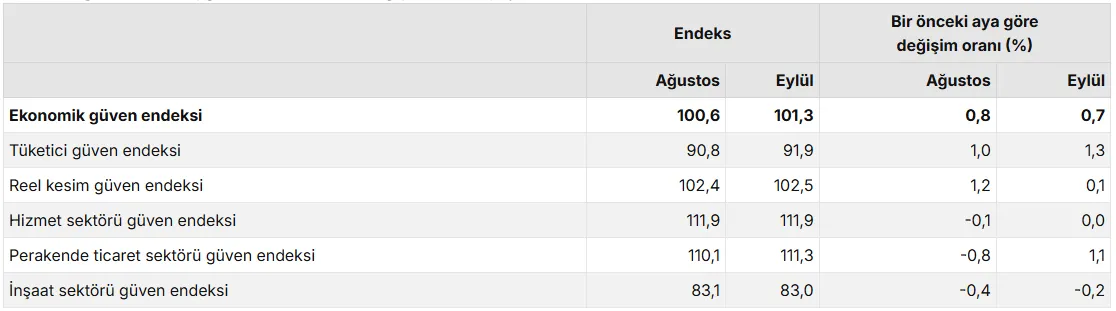 ekonomik-guven-endeksi-eylul-2026-1790671003058.png Ekonomik güven endeksi eylülde aylık yüzde 0,7 artarak 100,6’dan 101,3’e yükseldi. (Görsel: TÜİK)