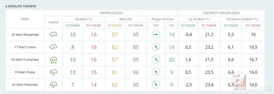 Şanlıurfa Sel Felaketi son durum ne? Ne oldu, kaç ölü ve yaralı var? Yağışlar devam edecek mi? Urfa, Adıyaman, Diyarbakır 16-17-18-19-20 Mart hava durumu 20