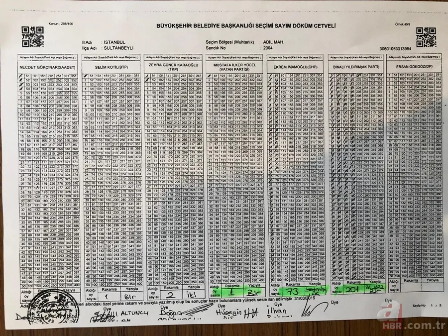 Son dakika: İstanbul seçimlerinde 5 kritik sandıkta Ekrem İmamoğlu'na 1121 oy kıyağı! 5