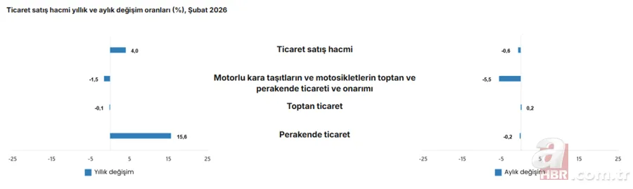 Alışverişte büyük hareketlilik: Perakende satışlar yüzde 15,6 arttı 6