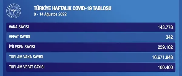 Sağlık Bakanı Fahrettin Koca’nın koronavirüs testi pozitif çıktı