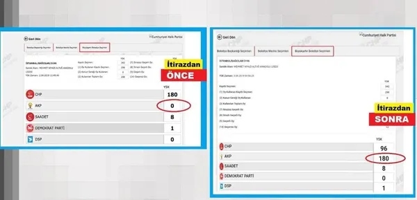 İstanbul'da sayılan oylardan son bilgi! Sadece 11 sandıkta 2 bin 59 oy geri geldi - 1