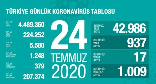 son-dakika-saglik-bakani-fahrettin-koca-koronaviruste-yeni-vaka-sayisini-acikladi-24-temmuz-cuma-1595606819628.jpg Son dakika: Sağlık Bakanı Fahrettin Koca koronavirüste yeni vaka sayısını açıkladı | 24 Temmuz Cuma - 1