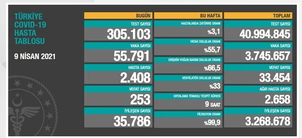 Son dakika gündem haberi | Sağlık Bakanlığı 9 Nisan 2021 Kovid-19 vaka ve vefat tablosu - 1