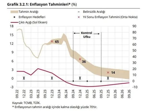 merkez-bankasindan-2023-2024-ve-2025-icin-flas-enflasyon-tahmini-revize-geldi-1698916461639.jpeg Merkez Bankası'ndan 2023, 2024 ve 2025 için flaş enflasyon tahmini! Revize geldi - 5