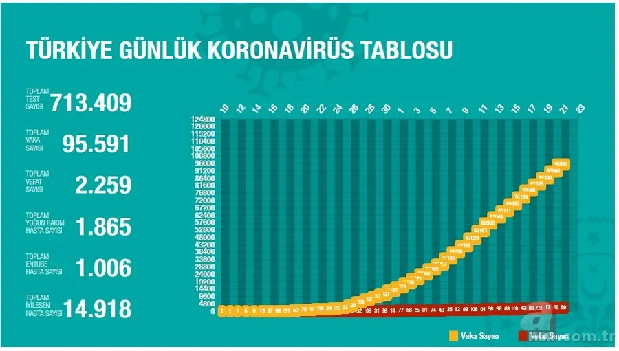 22 Nisan Türkiye koronavirüs haritası! Türkiye corona virüsü vaka ve ölüm sayısı kaç oldu? Sağlık Bakanlığı tablosu 3