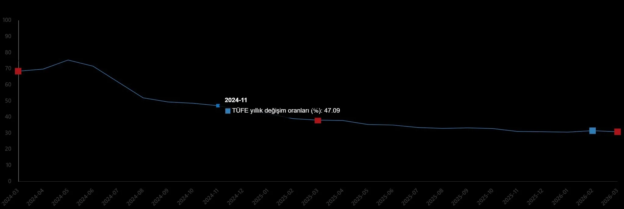 Mart ayı enflasyon rakamları açıklandı! Savaşa rağmen düşüş