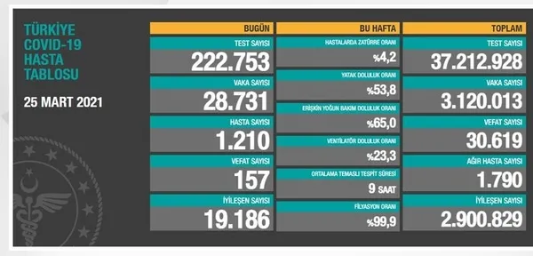 Son dakika: Sağlık Bakanlığı 26 Mart 2021 Kovid-19 tablosu | Türkiye’de vaka ve vefat artışları sürüyor mu?