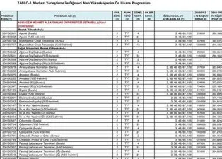 2019 YKS taban puanları, başarı sıralaması ve kontenjanları! 2,4 yıllık lisans ön lisans üniversite taban tavan puanları kaç?