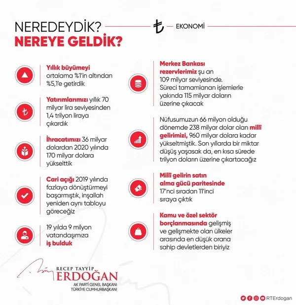 baskan-recep-tayyip-erdogan-grafiklerle-paylasti-neredeydik-nereye-geldik-1629832071624.jpeg Başkan Recep Tayyip Erdoğan paylaştı | ''Neredeydik, nereye geldik?'' - 1