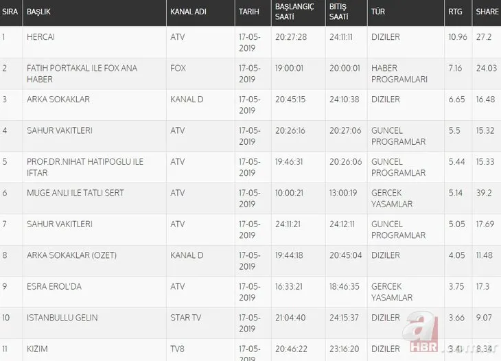 17 Mayıs reyting sonuçları: ATV reytingleri altüst etti! Reyting sıralaması nasıl oldu? Hercai, İstanbullu Gelin...
