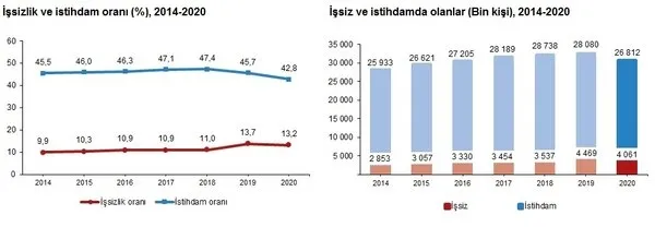 Son dakika: İşsizlik rakamları açıklandı! - 3