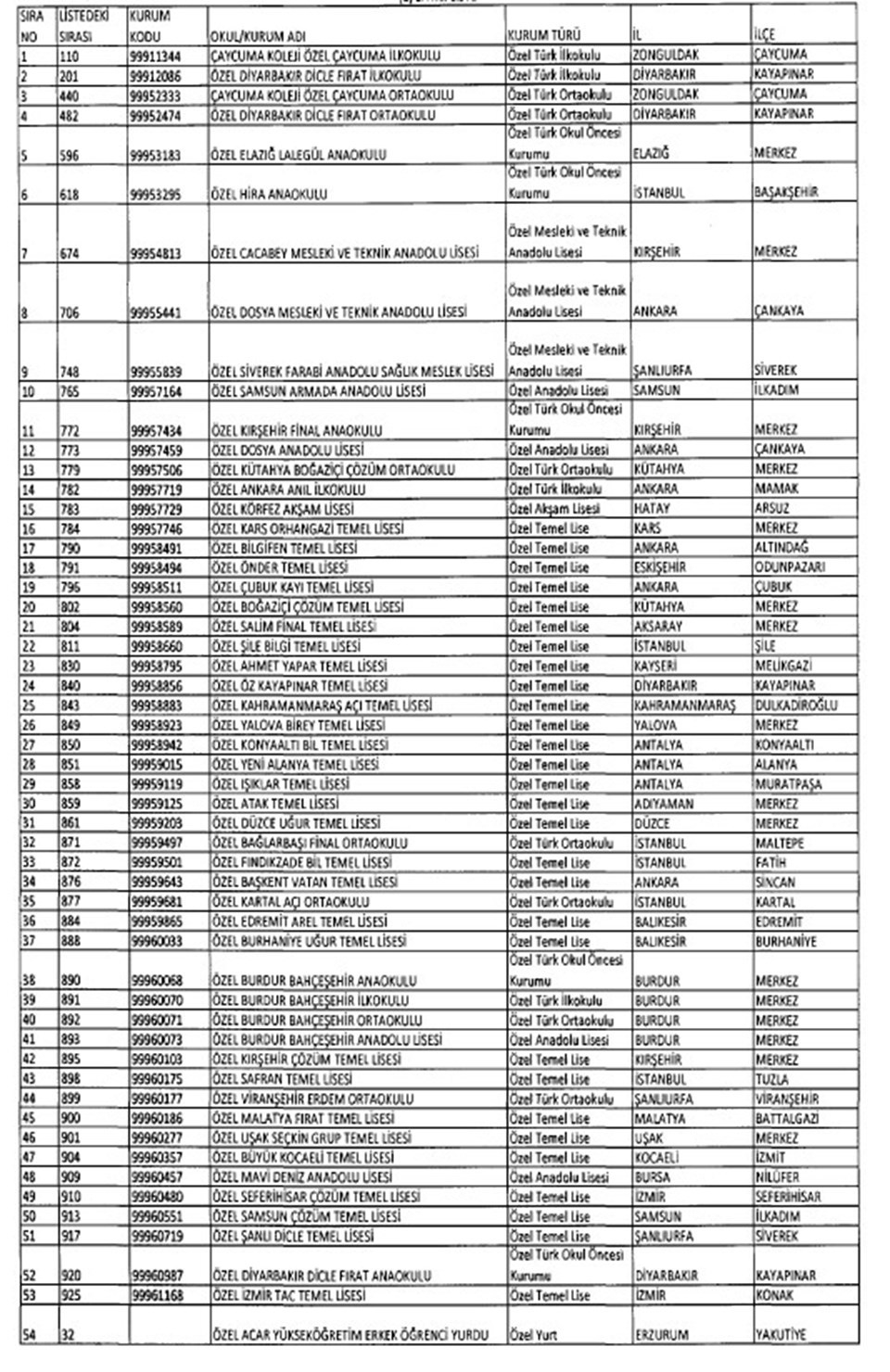 Lisansı iade edilen okullar - 1