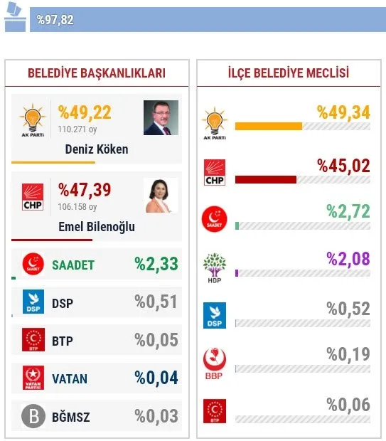 31 mart eyup yerel secim sonuclari eyup te yerel secimi hangi parti kazandi