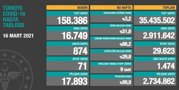 SON DAKİKA: Sağlık Bakanlığı 19 Mart 2021 Kovid-19 tablosu | Türkiye’de koronavirüsten kaç kişi vefat etti, vakalarda son durum ne?