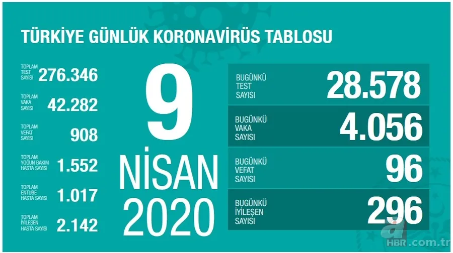 Koronavirüs haritası canlı! Türkiye il il vaka ve ölü sayısı kaç? 10 Nisan Sağlık Bakanlığı corona virüsü tablosu 2