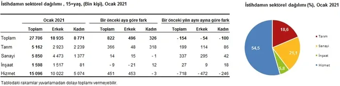 Son dakika: TÜİK duyurdu: İşsizlik azalıyor! Ocak ayı rakamları açıklandı
