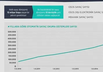 Elektrikte akıllı şebekeler iş kapısı olacak