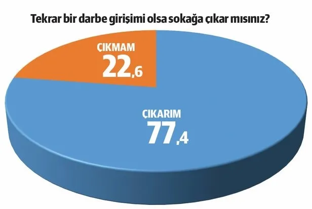 15 Temmuz anketinde çarpıcı sonuçlar: Sokağa çıkar vatanı koruruz - 2