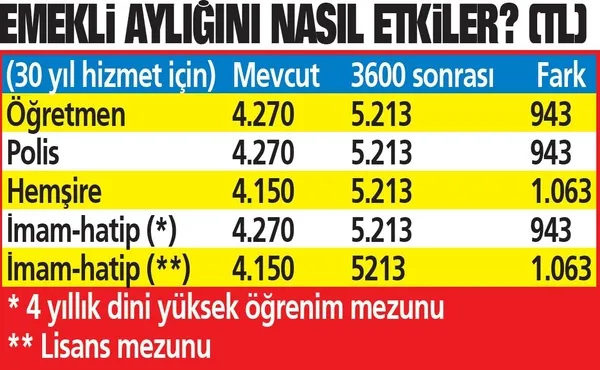 ogretmen-polis-hemsire-imam-hatipmaasta-ek-gosterge-artisi-emekliye-1000-tl-zam-1630616094953.jpeg Maaşlarda ek gösterge artışı: Emekliye 1000 TL - 6