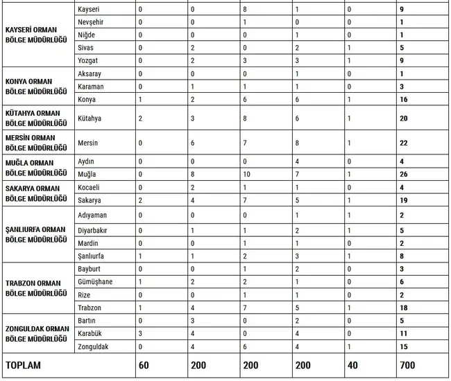 İŞKUR OGM işçi alımı başvuru nasıl yapılır? Orman Genel Müdürlüğü işçi alımı kadro dağılımı ve başvuru şartları