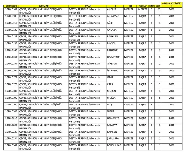 ÖSYM şartları duyurdu! Bakanlık lise mezunu personel alımına başladı! Çevre Şehircilik ve İklim Değişikliği Bakanlığı başvuru ekranı…