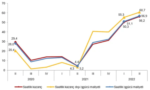 İstihdam endeksi yıllık yüzde 5,4 arttı - 4