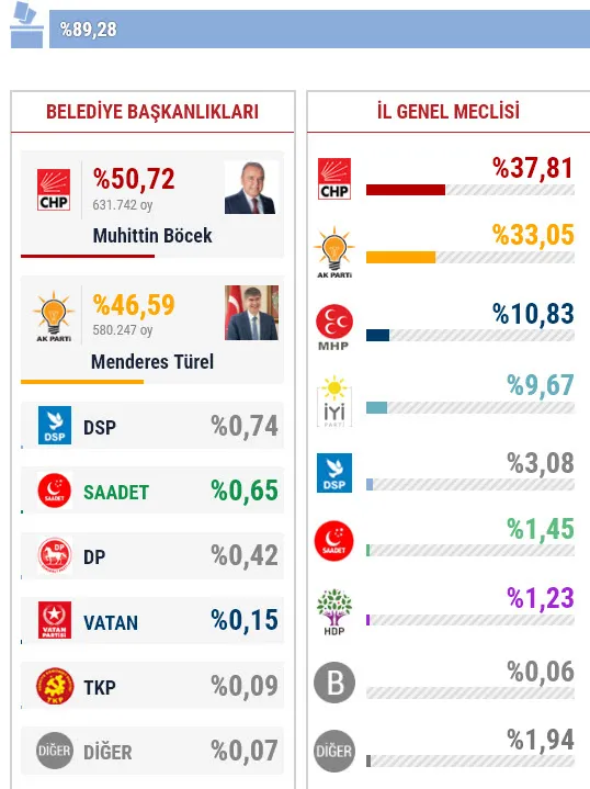Antalya 2019 seçim sonuçları! Antalya’da seçimi kim kazandı?