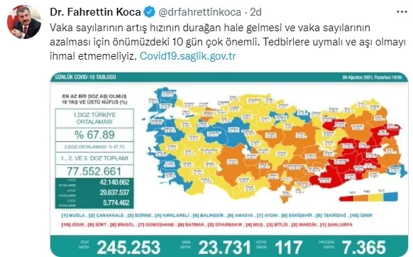 SON DAKİKA | Sağlık Bakanlığı koronavirüs vefat-vaka-aşı tablosunu duyurdu 9 Ağustos 2021 | Bakan Koca’dan 10 gün vurgusu