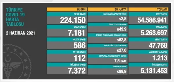 son-dakika-saglik-bakanligi-5-haziran-2021-kovid-19-vaka-ve-vefat-tablosu-turkiyede-koronavirusten-kac-kisi-oldu-vaka-sayisi-ne-kadar-1622904202541.jpg Sağlık Bakanlığı Kovid-19 vaka ve vefat tablosunu duyurdu (6 Haziran 2021) - 9