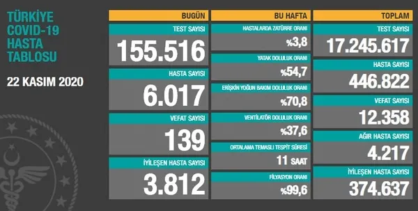 Son dakika haberi | Sağlık Bakanlığı günün koronavirüs vaka sayılarını açıkladı | 22 Kasım 2020 Pazar