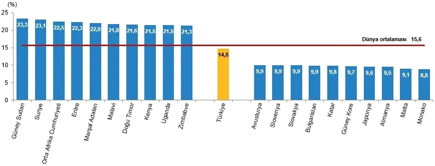 tuik-dunya-nufus-raporu-2026-turkiye-kacinci-sirada-1783590188337.png Genç nüfus oranının en yüksek ve en düşük olduğu 10 ülke, 2025 (Görsel: TÜİK)