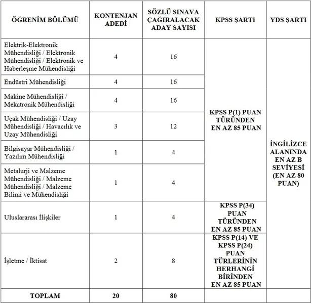 Savunma Sanayii Başkanlığı personel alımı başvuru nasıl yapılır? 2021 SSB başvuru şartları ve kadro dağılımı - 1
