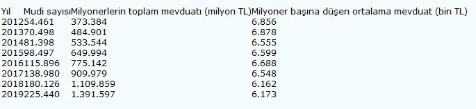 Milyoner sayısı 2019 sonunda 225 bini aştı - 1