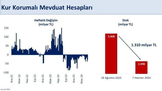 Merkez Bankası’nın döviz rezervi rekora doymuyor! 7 Haziran 2024 Merkez Bankası güncel rezerv miktarı