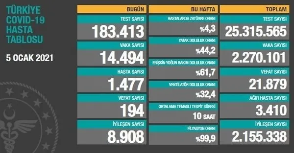 Son dakika: Sağlık Bakanlığı 13 Ocak 2021'e ait Kovid-19 vaka ve vefat sayılarını açıkladı | Türkiye'de korona virüsten kaç kişi öldü? - 9