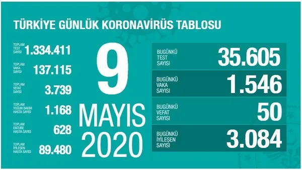 son-dakika-saglik-bakani-fahrettin-koca-koronaviruste-yeni-vaka-sayisini-acikladi-9-mayis-cumartesi-1589041833801.jpg Son dakika: Sağlık Bakanı Fahrettin Koca koronavirüste yeni vaka sayısını açıkladı | 9 Mayıs Cumartesi - 1