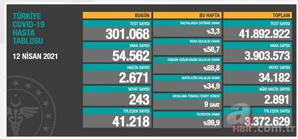 12 Nisan korona tablosu: Türkiye'de corona virüsü vaka sayısı kaç oldu? Koronadan kaç kişi öldü? 2