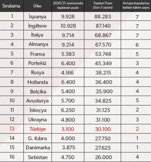 sampiyonlar-ligi-turkiye-icin-hayal-mi-oluyor-kritik-esigin-altina-dustuk-1607116819619.jpg Süper Lig şampiyonu takım Şampiyonlar Ligi'ne gidebilecek mi? O liste yayınlandı! Kritik eşiğin altına düştük - 5