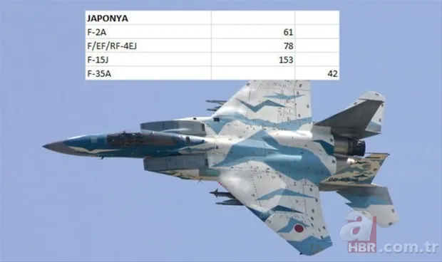 Hangi ülkenin kaç savaş uçağı var? 10