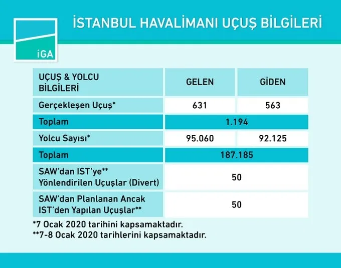 İstanbul Havalimanı’nı hazmedemeyenler yalana ve iftiraya sarıldı
